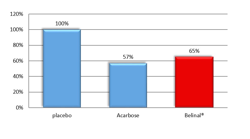 reduces-glucose-by-35-after-a-meal