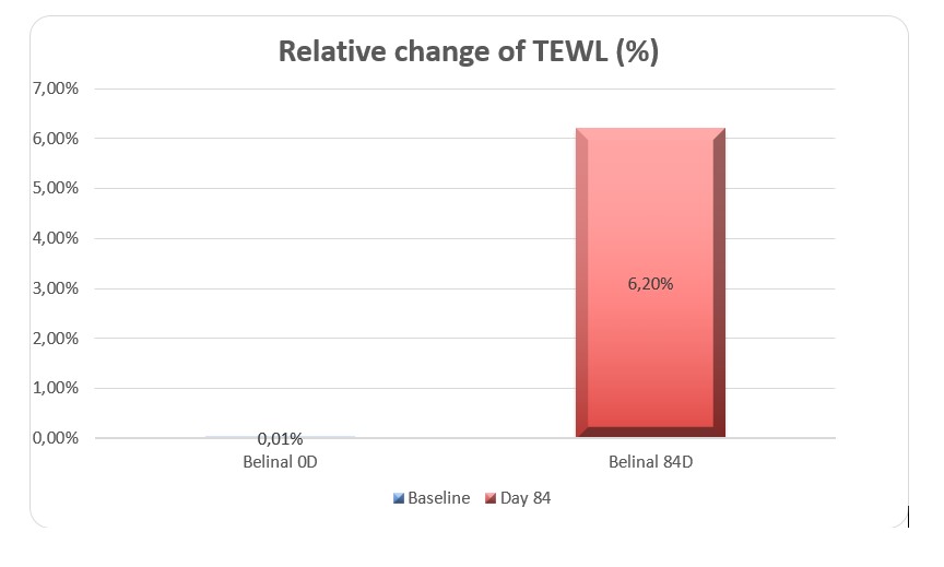 relative-change-of-tewl