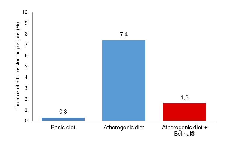 the-area-of-atherosclerotic-plaques-as-the-percent-of-the-total-area